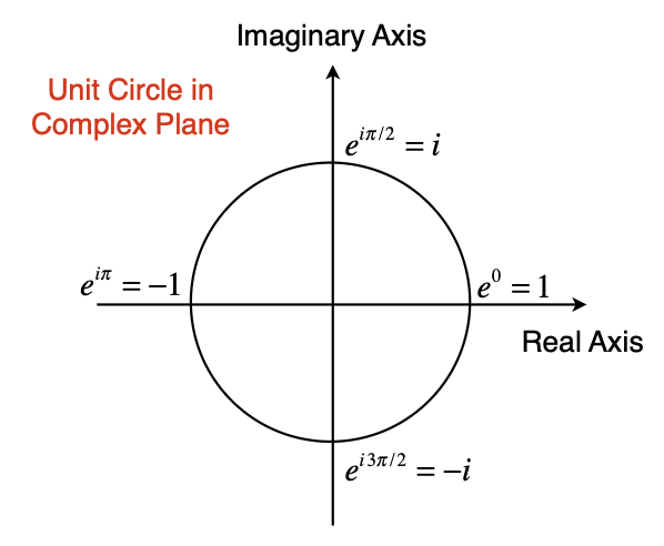 unit circle